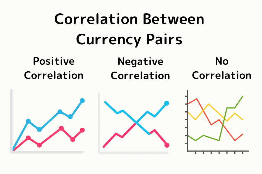 Types of currency pair correlation: positive, negative, and no correlation