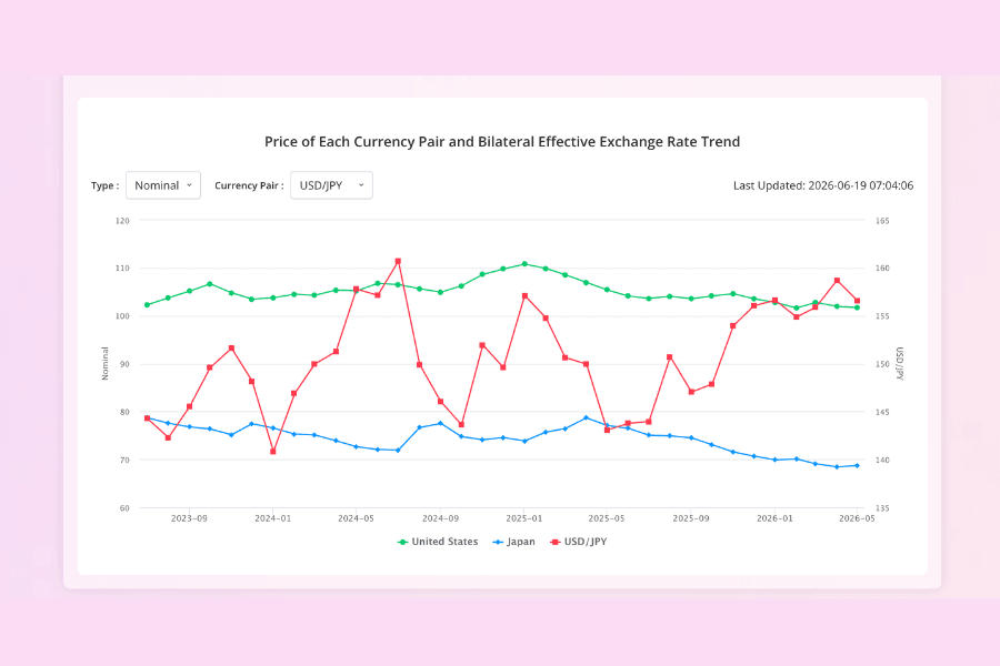 Effective exchange rate (EER) comparison for USD/JPY