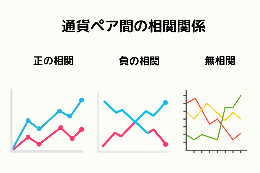 通貨ペア間の相関関係の図解：正の相関・負の相関・無相関の3タイプ