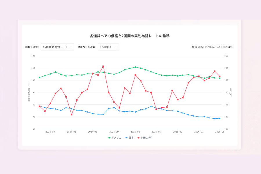 米ドル／日本円の実効為替レート（EER）の比較