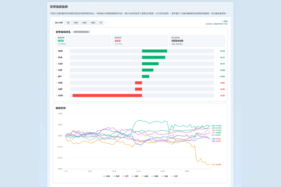 Titan FX 通貨強弱メーターの画面：8 大通貨の相対的な強弱を順位とチャートで表示し、リスク通貨と安全通貨の強弱を一目で比較できる