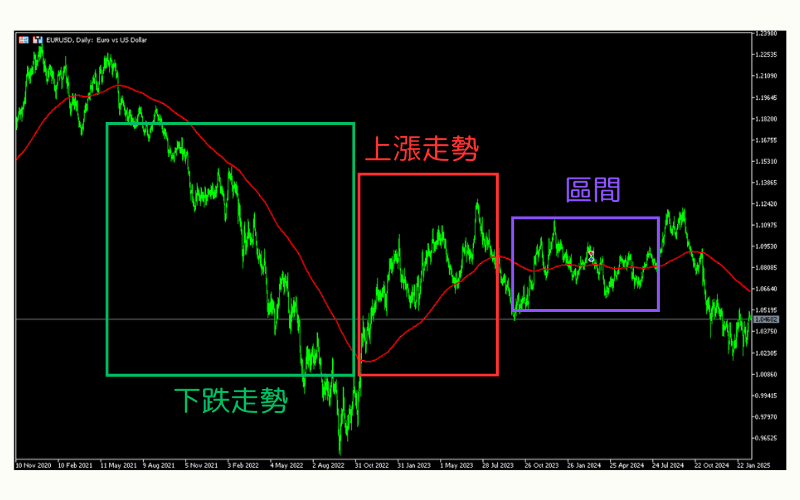 常见日线图的活用方法：移动平均线