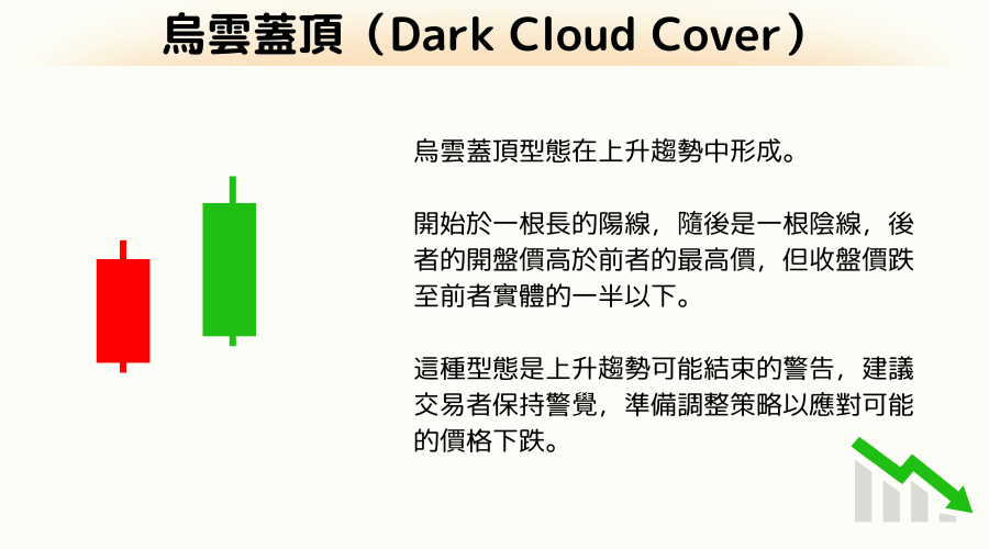 K线见顶组合型态：乌云盖顶 