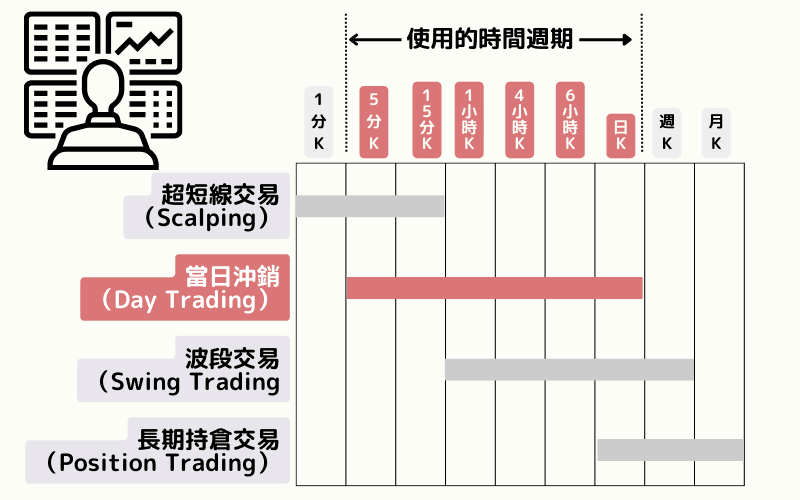 外汇交易风格比较图，包含超短线交易、当日冲销、波段交易、长期持仓交易在不同K线时间周期的应用范围