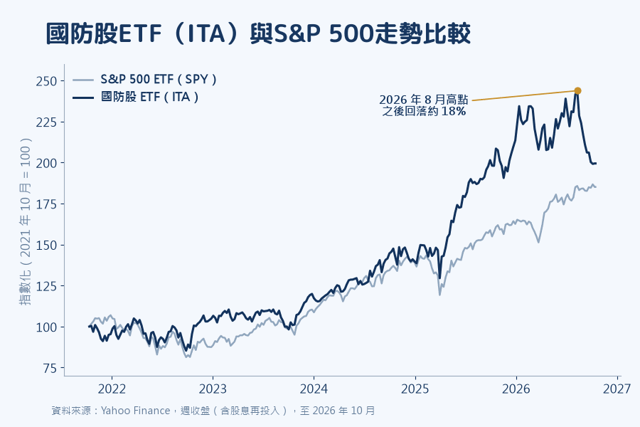 國防股 ETF(ITA)與 S&P 500 ETF(SPY)走勢比較(2021 年 10 月 = 100),標示 2026 年 8 月高點與之後約 18% 的回落