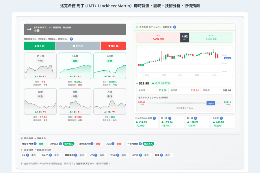 Titan FX 洛克希德·馬丁(LMT)品種頁面:即時報價、圖表與技術分析