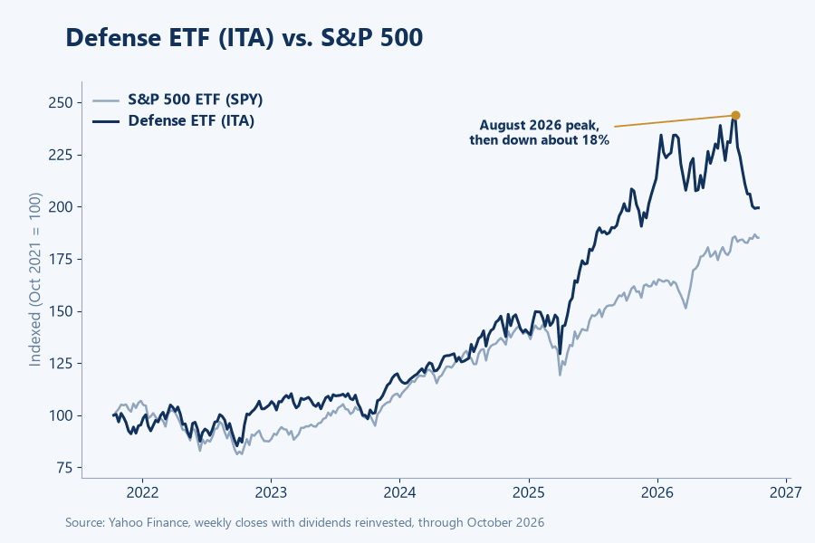 Defense ETF (ITA) vs. S&P 500 ETF (SPY), indexed to October 2021 = 100, with the August 2026 peak and the drop of about 18% that followed