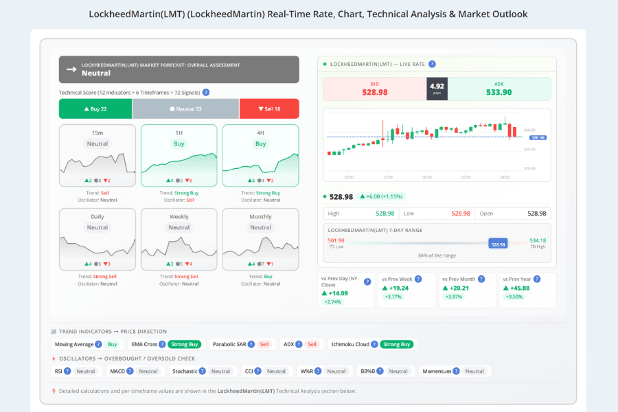 Titan FX Lockheed Martin (LMT) instrument page with live price, chart and technical analysis