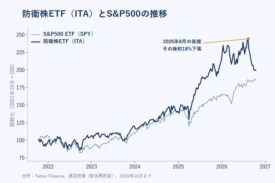 防衛株ETF（ITA）とS&P500 ETF（SPY）の推移（2021年10月＝100）。2026年8月の高値とその後の約18%の下落を表示