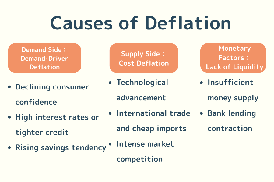 Causes of deflation: demand-pull, cost-push, and monetary factors