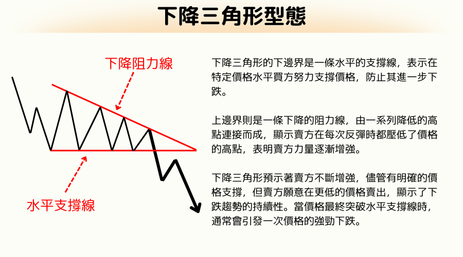 K线型态：下降三角形交易策略