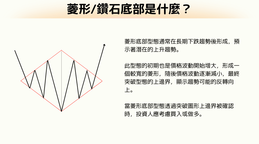 菱形底部（Diamond Bottom）型态 
