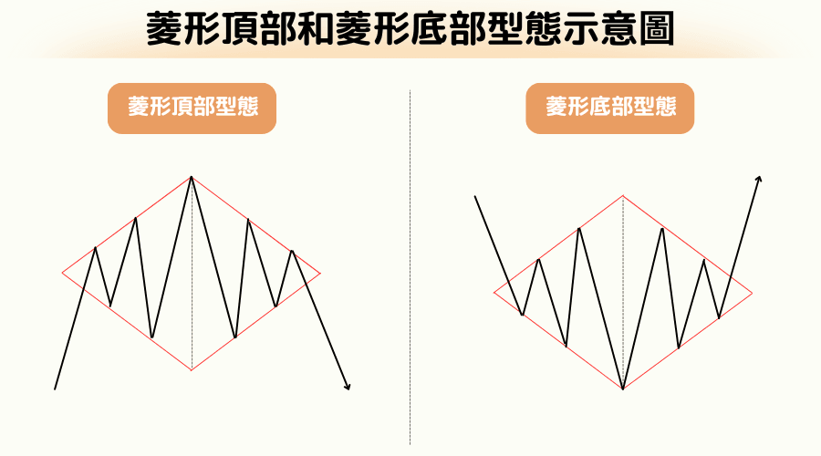 菱形型态（Diamond Pattern）两种型态