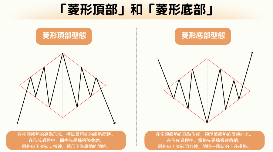 K线反转型态:菱形顶部与菱形底部