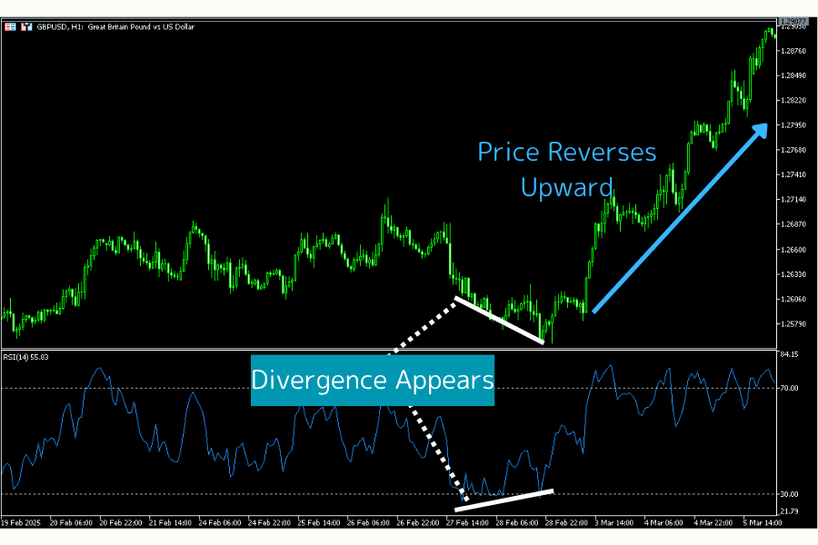 RSI bullish divergence example chart