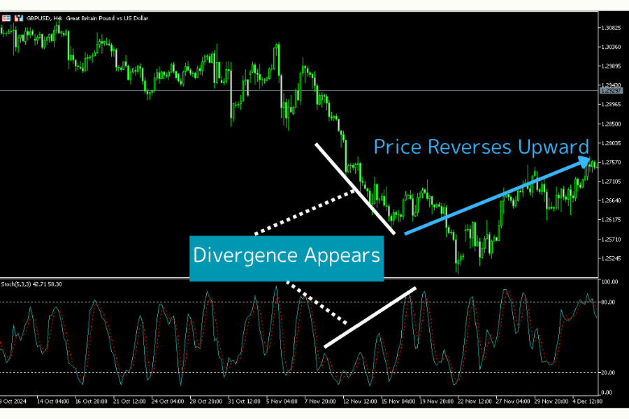Stochastic Oscillator divergence example chart