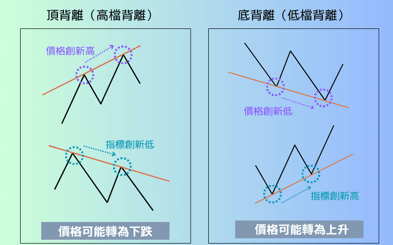背离分类:顶背离和底背离