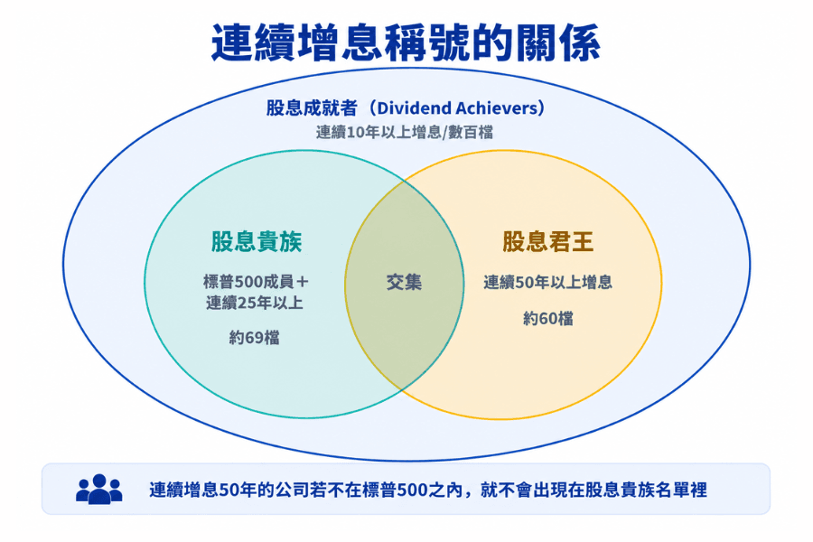 连续增息称号的关系图：股息成就者10年、股息贵族25年加标普500成员资格、股息君王50年，以三个交错的圆表现彼此重叠但没有从属关系