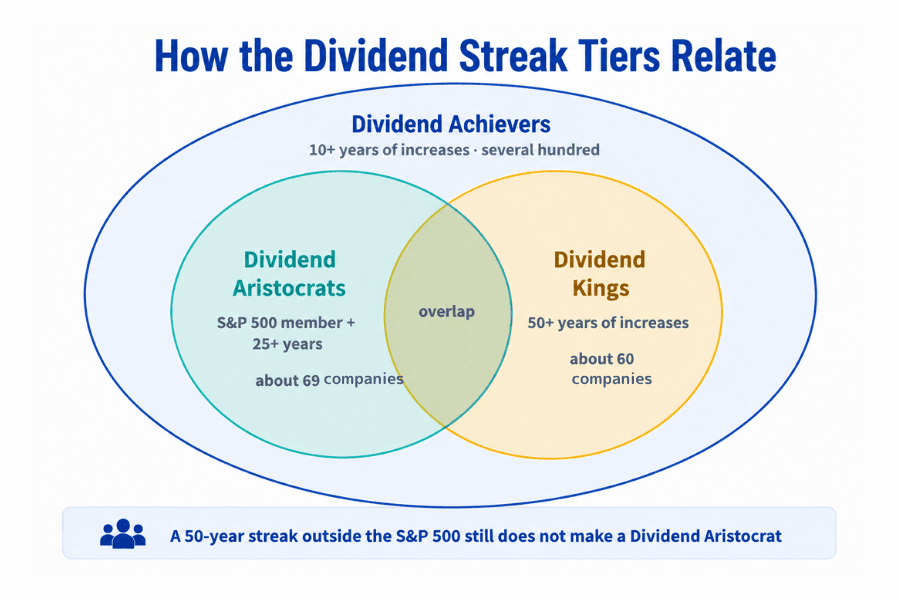 Diagram of how the dividend streak tiers relate: Dividend Achievers as the outer set, with Dividend Aristocrats and Dividend Kings as two heavily overlapping circles inside it