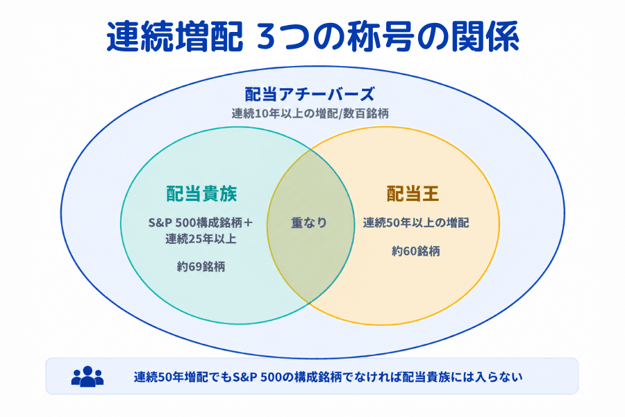 連続増配の称号の関係図。配当アチーバーズを外側の集合とし、その内側に配当貴族と配当王が大きく重なり合う2つの円として描いた図