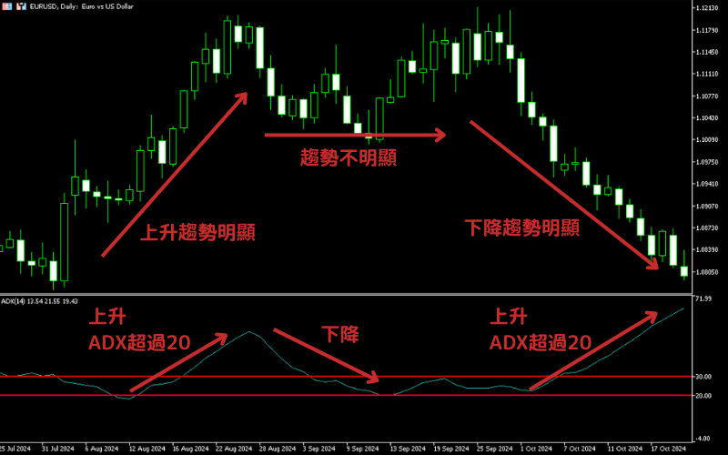 DMI・ADX的解读方法之ADX线