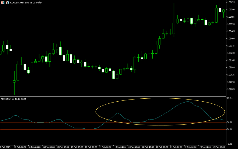 ADX 指标 - 趋势启动示意图 