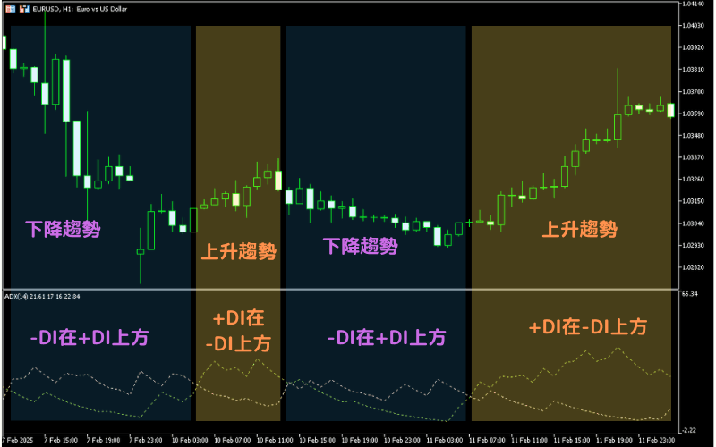 DMI 指标 - 上升与下降示意图
