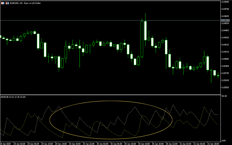 DMI 指标 - 盘整区示意图 
