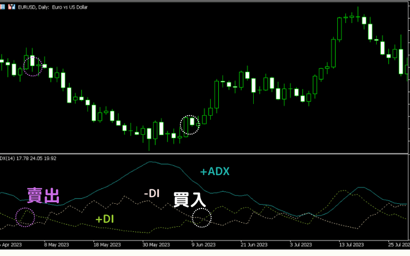 DMI指标中+DI与-DI交叉所产生的买入与卖出讯号图示