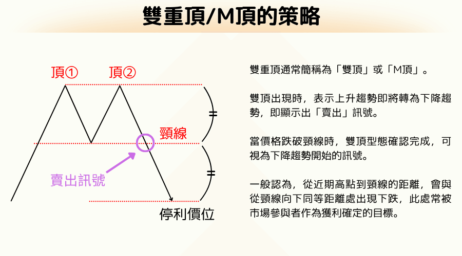双重顶反转型态判断与交易策略全解析