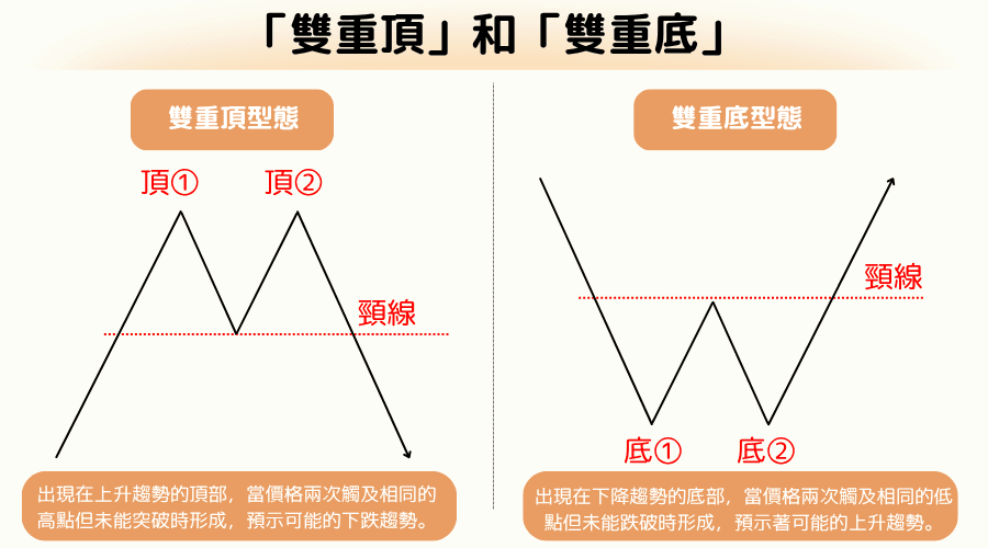 K线反转型态:双重型态（双重顶与双重底)