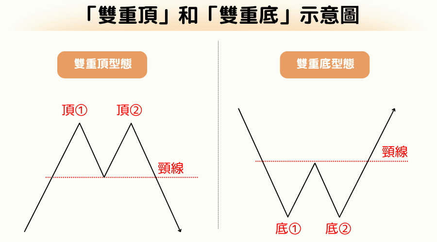 双重顶与双重底教学｜反转型态判断与交易策略全解析 