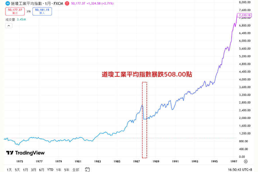 1987年黑色星期一道琼工业平均指数单日暴跌508点走势图