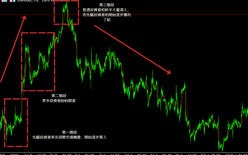 道氏理论三阶段趋势图:累积阶段、参与阶段与过热阶段的实际走势范例图解