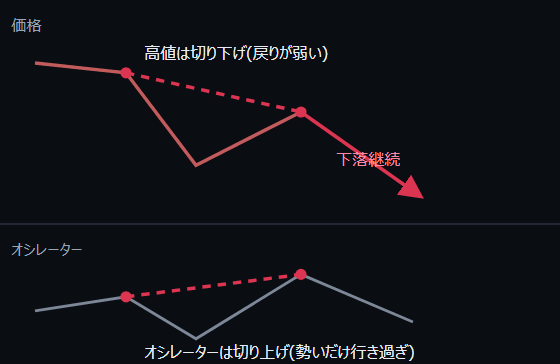 ヒドゥン型・弱気ダイバージェンス