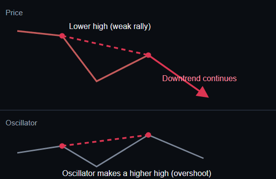 Hidden Bearish Divergence