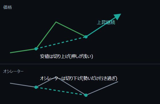 ヒドゥン型・強気ダイバージェンス