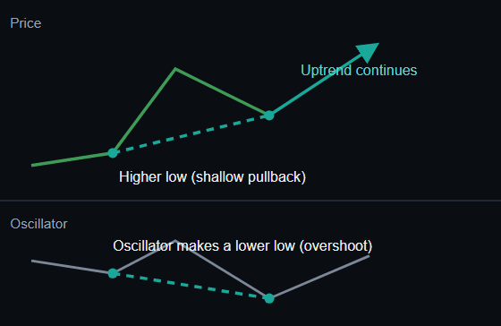 Hidden Bullish Divergence