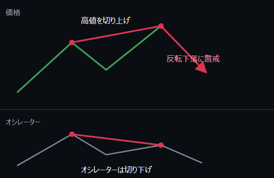 通常型・弱気ダイバージェンス
