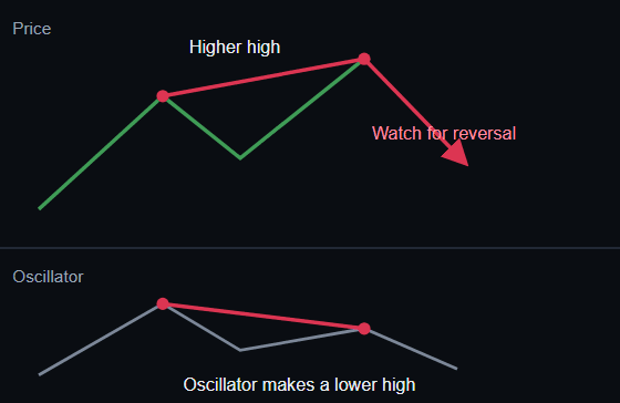 Regular Bearish Divergence