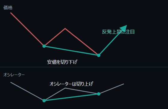 通常型・強気ダイバージェンス