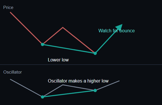 Regular Bullish Divergence
