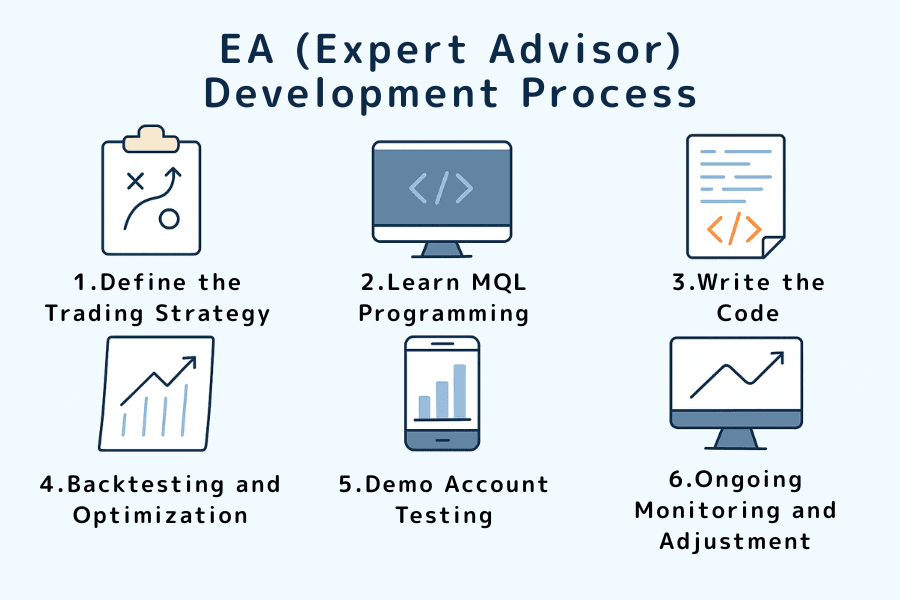 Illustration of the steps involved in developing an EA
