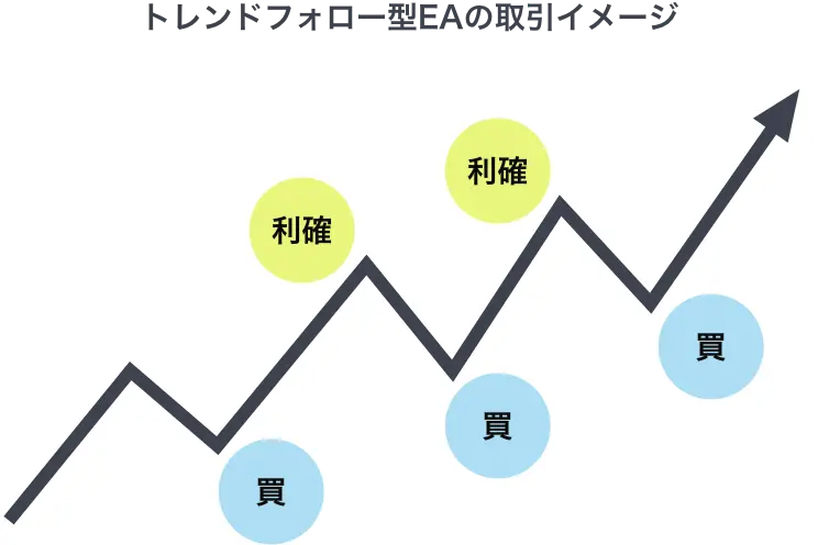トレンドフォロー型のEA