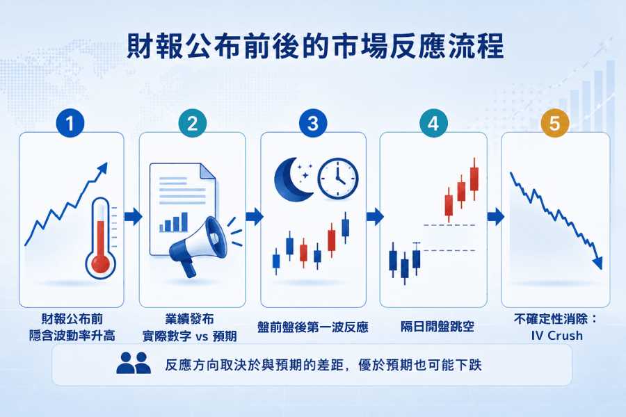 財報公布前後的市場反應流程:財報前隱含波動率升高、公布後盤前盤後第一波反應、隔日開盤跳空與IV Crush