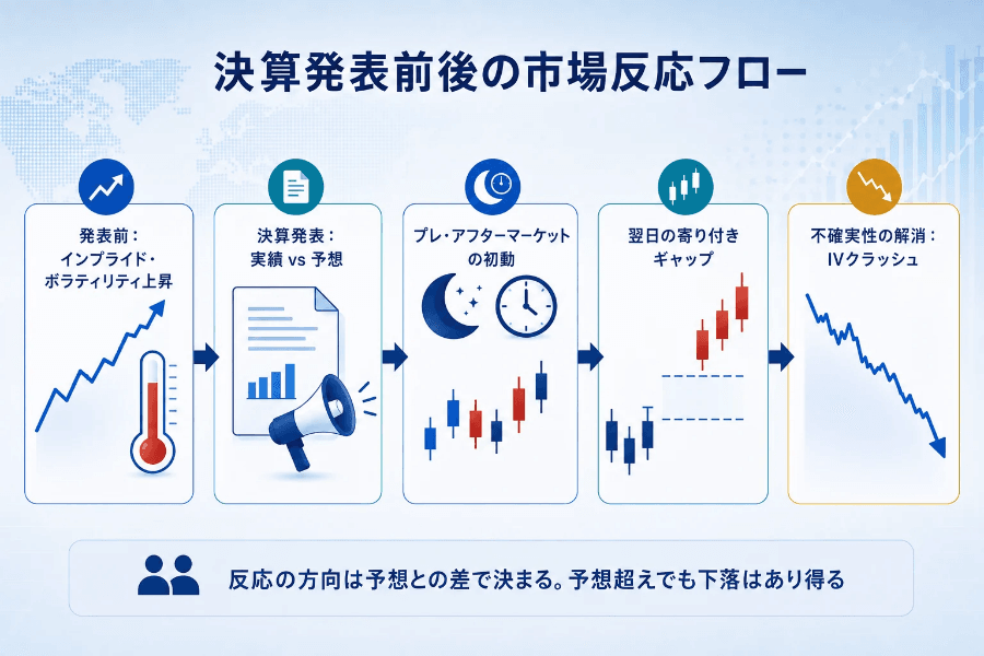 決算発表前後の市場反応フロー：発表前のインプライド・ボラティリティ上昇から、時間外の初動、翌日の寄り付きギャップ、IVクラッシュまで
