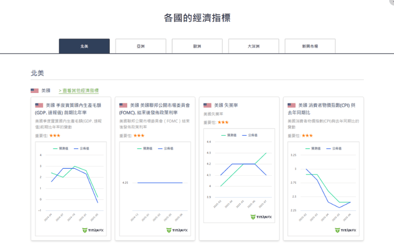 Titan FX Economic Calendar Indicators page showing upcoming central-bank events