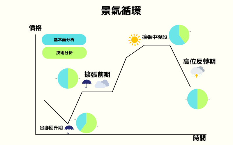 景气循环示意图，显示谷底回升期、扩张前期、扩张中后段与高位反转期