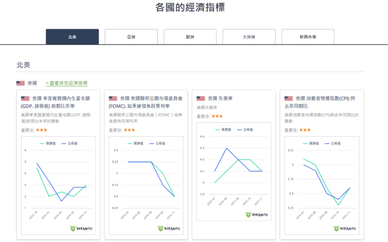Titan FX 支援免费的经济指标工具