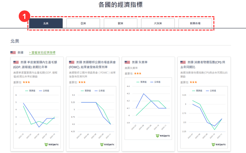 各国经济指标查询入口与分类选择示意图